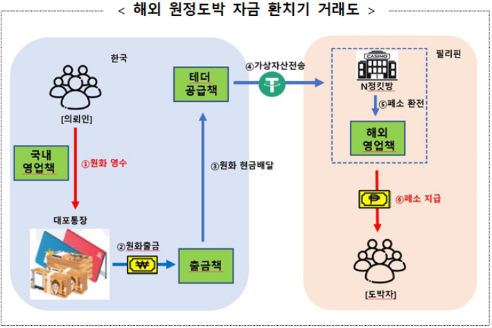 해외 원정도박 자금 환치기 거래도. 관세청 서울본부세관 제공