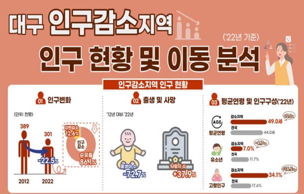 동북지방통계청 제공