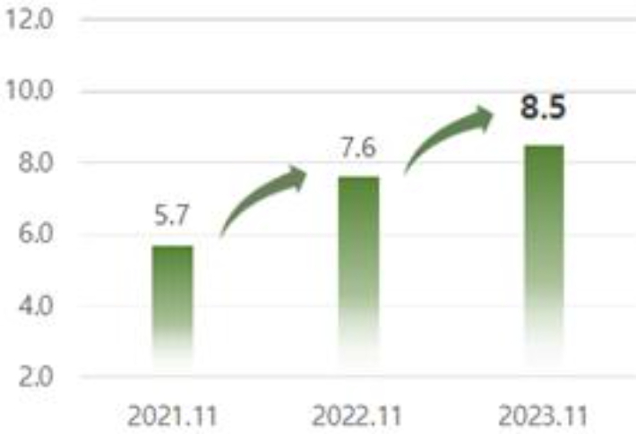 경북 농식품 수출 추이 그래프. 경상북도 제공