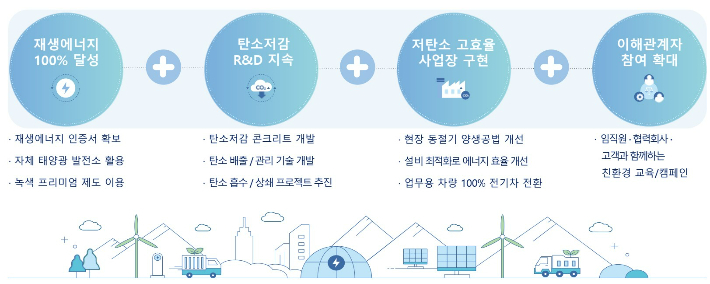 삼성물산 탄소중립 2050 이행 계획. 삼성물산 제공
