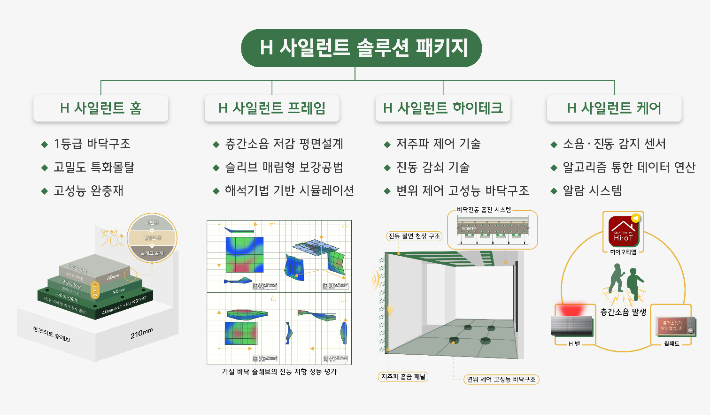 H 사일런트 솔루션 패키지. 현대건설 제공