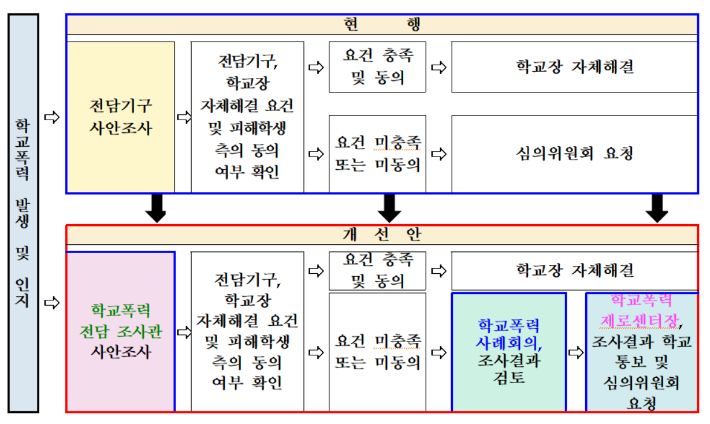 학교폭력 처리 절차, 교육부 제공