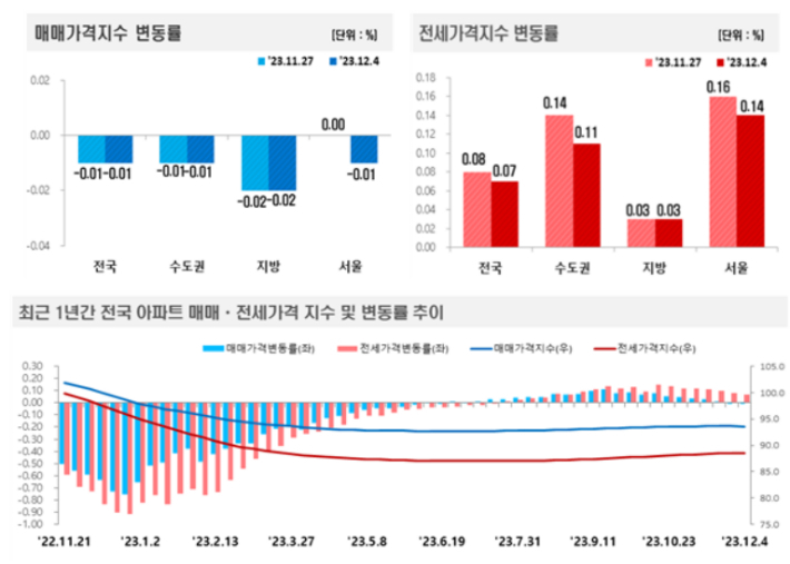 12월 1주(4일 기준) 전국 주간 아파트가격 동향. 한국부동산원 제공