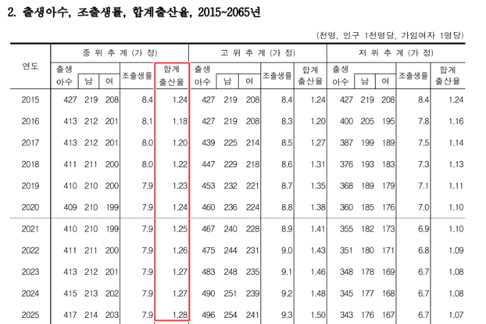 2016년 통계청 '장래인구추계: 2015~2065년' 캡처