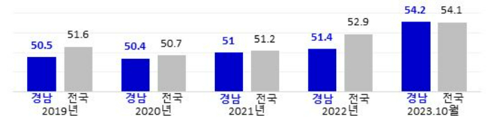 전국·경남 여성 고용률 추이. 경남도청 제공 