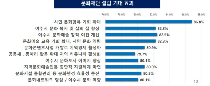 여수문화재단 설립 시 기대 효과 인식조사 결과. 여수시 제공