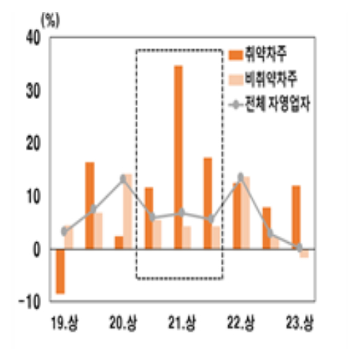 대출증가율 전기 대비.  한은 충북본부 제공