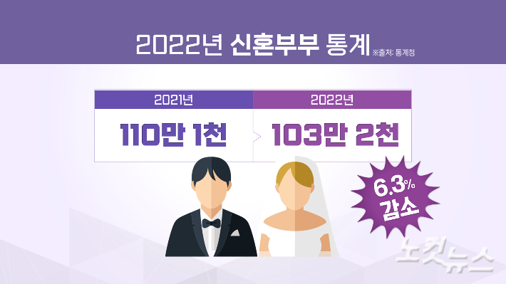 2022년 신혼부부의 수 통계. 그래픽 박미진