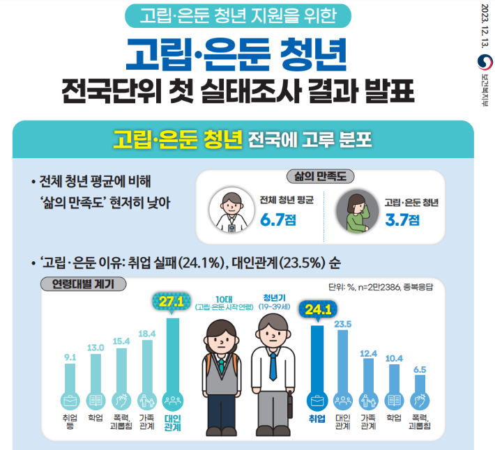 2023년 고립·은둔 청년 실태조사 결과. 복지부 제공