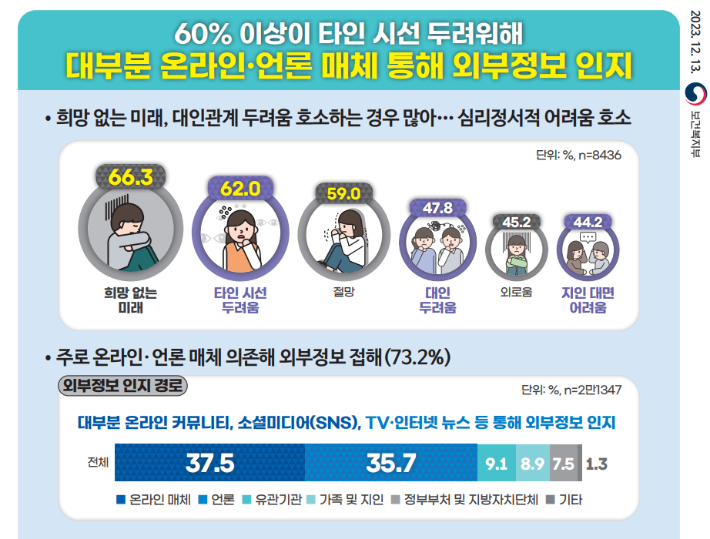 보건복지부 제공