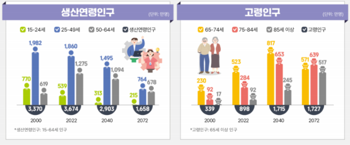 통계청 장래인구추계 캡처