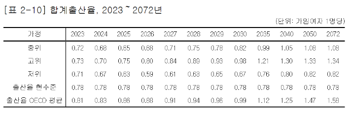 통계청 장래인구추계 캡처