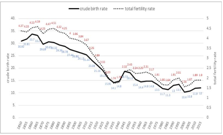 1850년~2015년 스웨덴의 합계출산율·조출산율 추이. 김영미(2021) '스웨덴 인구 담론 전환이 한국 저출산 정책' 캡처