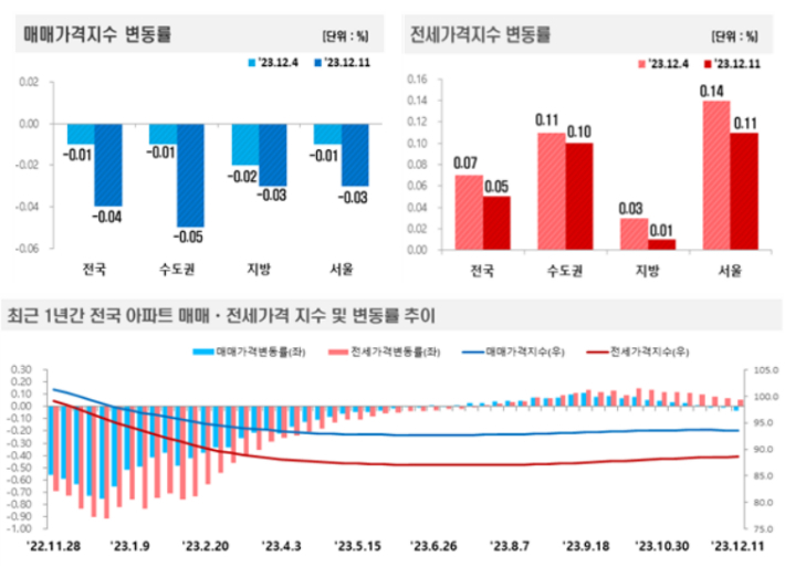 12월 2주(11일 기준) 전국 주간 아파트가격 동향. 한국부동산원 제공