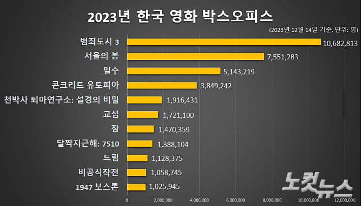 2023년 한국 영화 박스오피스. 제작 최영주 기자