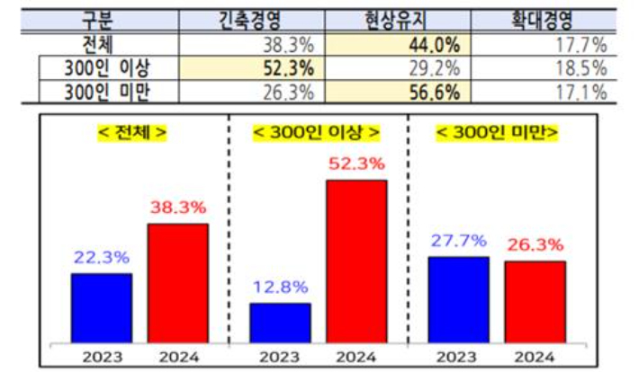 기업 규모별 내년 경영계획 기조와 '긴축경영' 비율 변화. 경총 제공