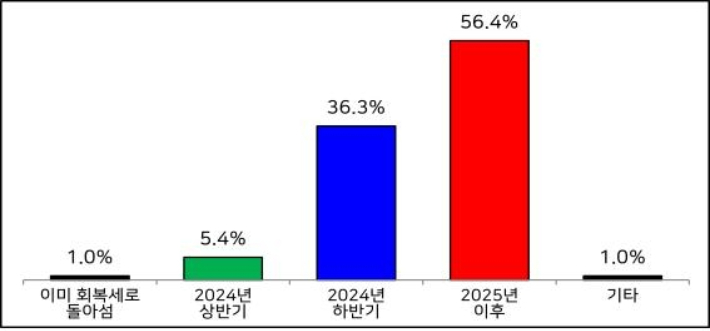 기업 규모별 내년 경영계획 기조와 '긴축경영' 비율 변화. 경총 제공