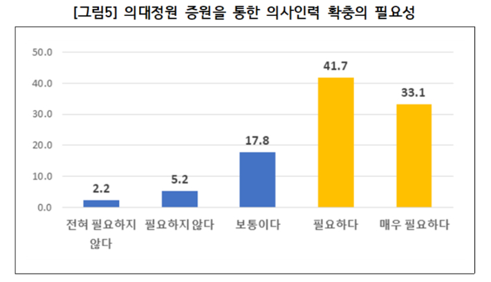 '의료기관 이용 및 의사인력 확충에 대한 의견수렴'(12.1.~12.7.) 설문조사 결과. 한국소비자연맹 제공