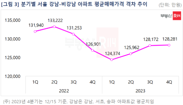 부동산R114 제공