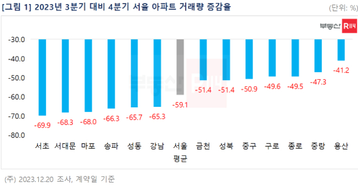 부동산R114 제공