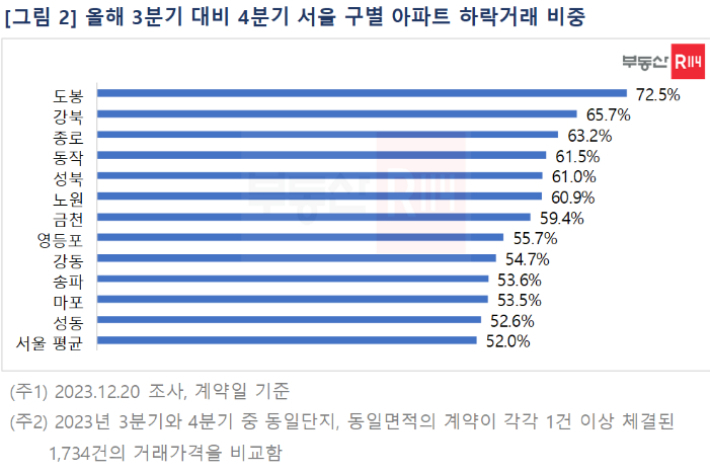 부동산R114 제공