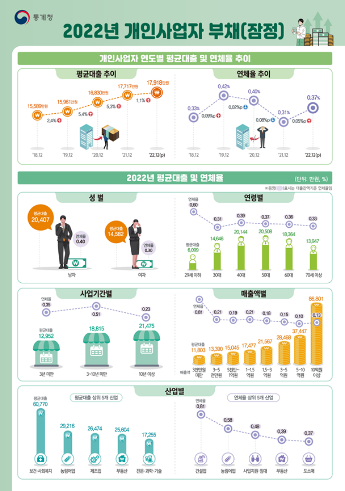 2022년 개인사업자 부채(잠정). 통계청 제공