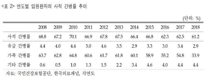 서울대 간호대 김진현 교수팀 '사적 간병비 규모 추계와 간호간병통합서비스 정책적 시사점'(2021). 