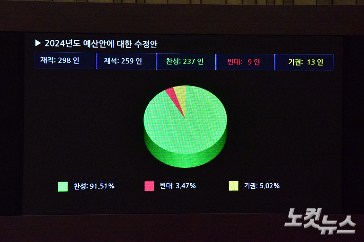 21일 오후 서울 여의도 국회에서 열린 제411회국회(임시회) 제2차 본회의서 2024년도 예산안에 대한 수정안이 가결되고 있다. 윤창원 기자