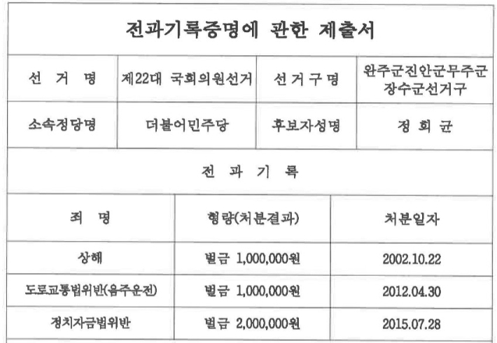 정희균 예비후보의 전과 기록. 중앙선거관리위원회 캡처