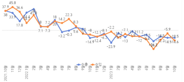 최근 2년간 전북 월별 수출입 증가율 추이(%). 한국무역협회 전북본부 제공