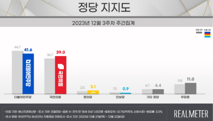 리얼미터의 12월3주차 정당 지지도 주간 집계. 리얼미터 홈페이지 자료