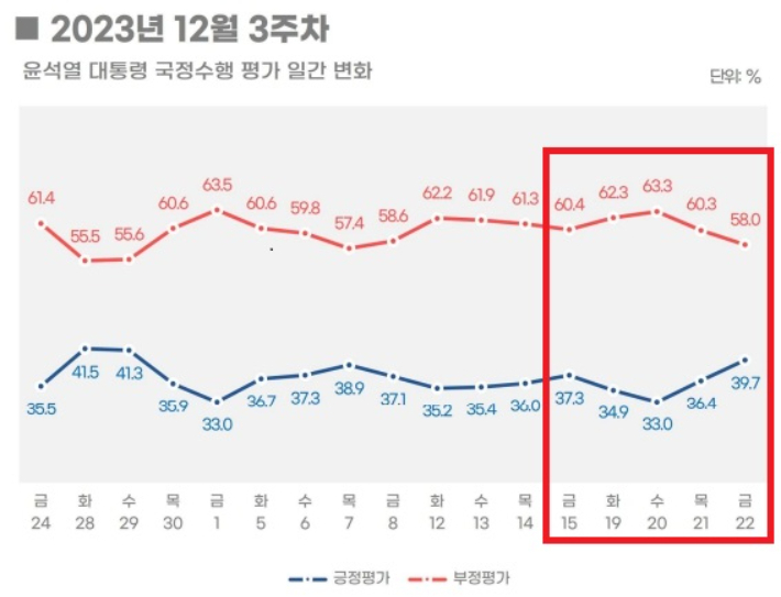 리얼미터의 12월3주차 윤석열 대통령 국정수행 평가 변화. 리얼미터 홈페이지 자료