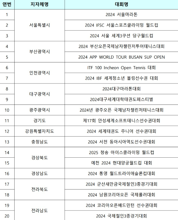 2024 지자체 개최 국제경기대회 지원 사업에 선정된 20개 대회. 문화체육관광부 제공