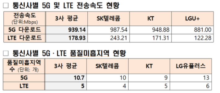 통신사별 5G 및 LTE 전송속도 현황. 과기정통부 제공