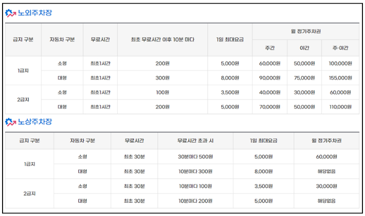 여수시 공영주차장 요금표. 여수시도시관리공단 제공