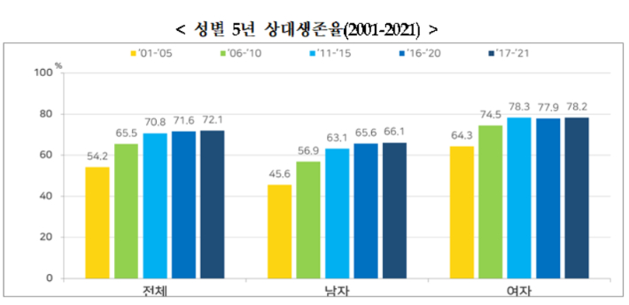 암 발생 후 5년 상대생존율. 보건복지부 제공 