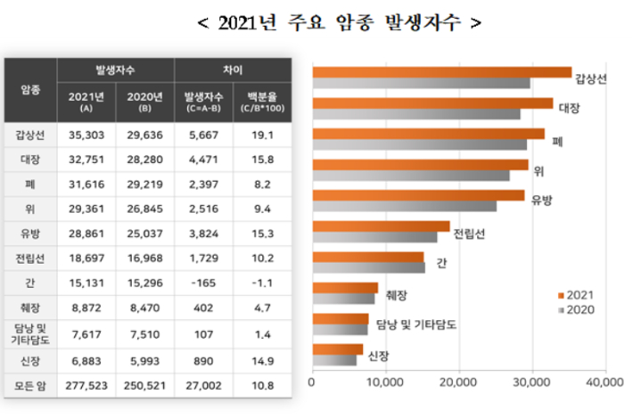 주요 암 발생지수. 보건복지부 제공 