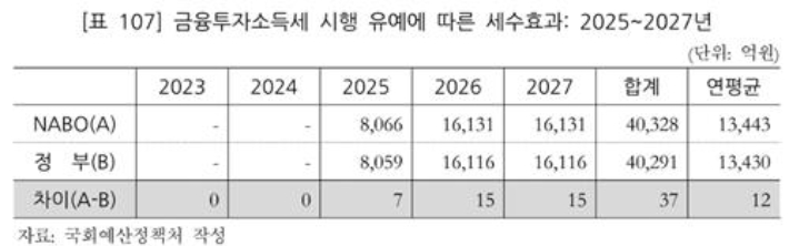 금투세는 국내 상장 주식과 국내 주식형 편드의 경우 연간 5천만원, 해외주식과 채권·파생상품 등은 연간 250만원이 넘는 투자수익을 거둘 경우 수익의 20%, 3억원 초과분은 25%를 세금으로 부과하는 제도다. 국회 예산정책처는 금투세가 2025년부터 시행되면 3년간 세수가 4조 328억원 늘어날 것으로 예상했다. 국회 예산정책처 제공