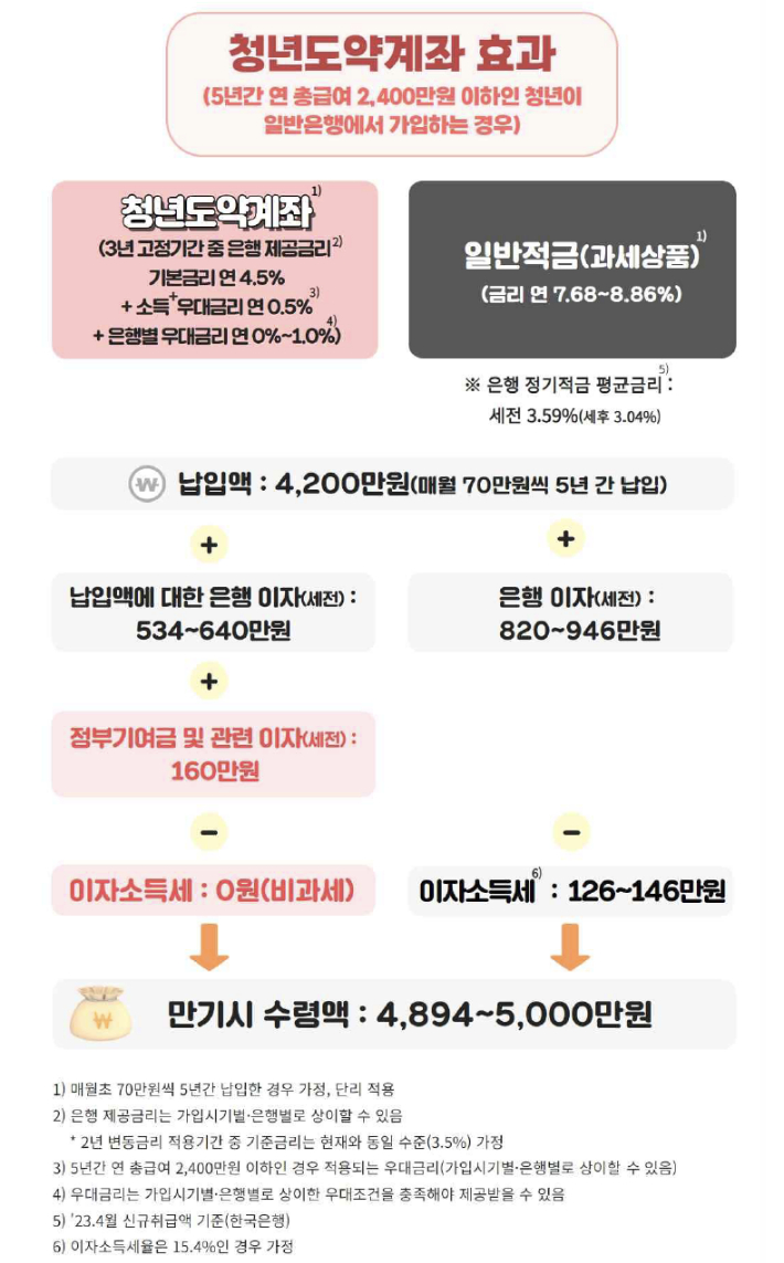 금융위원회 제공