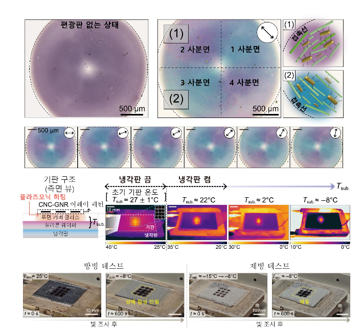 금 나노막대 필름의 광학적 열적 성능 평가 결과 및 방빙 제빙용 플라즈모닉 히터 시연. KAIST 제공