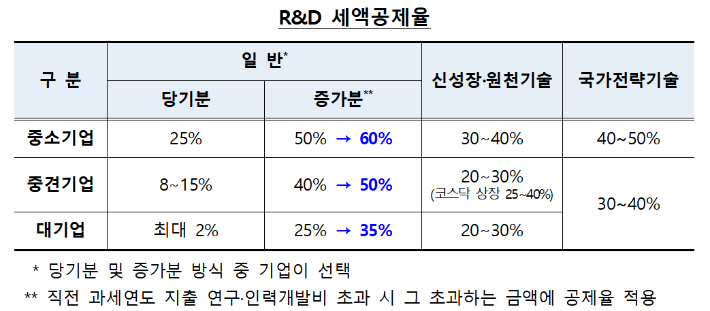 국가전략기술 아닌 일반 R&D 투자 세액공제도 대폭 확대