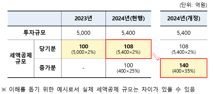 일반 R&D 투자 증가분 공제율 상향에 따른 세액공제액 변동 예시. 기재부 제공 