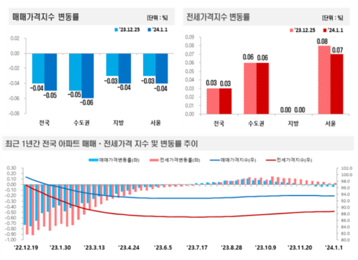 2024년 1월 1주(1일 기준) 전국 주간 아파트가격 동향. 한국부동산원 제공