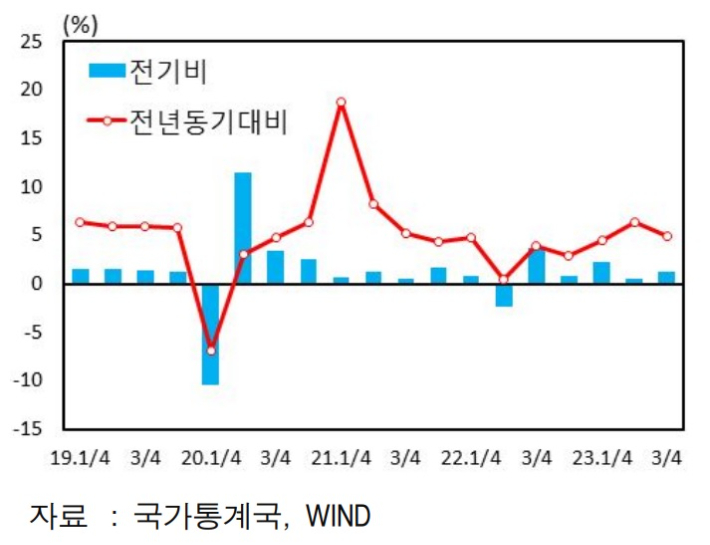 최근 중국의 GDP성장률 동향