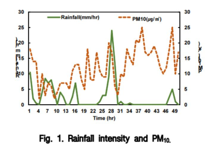 중앙대 연구진의 분석결과, 초록색이 강우량, 주황색은 미세먼지 농도. 28시간째 등 비가 많이 오고 난 뒤 시차를 두고 미세먼지가 줄어드는게 다르다.