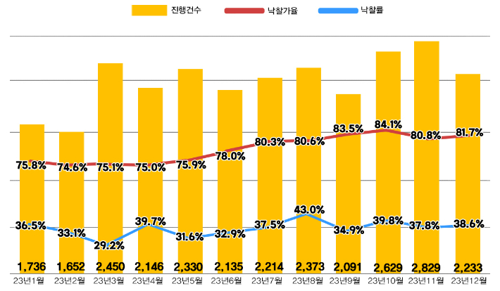 전국 아파트 경매지표. 지지옥션