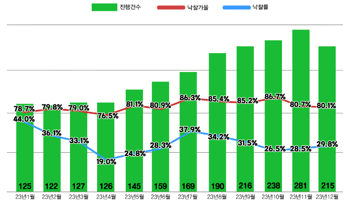 서울 아파트 경매지표. 지지옥션