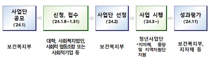 보건복지부 제공