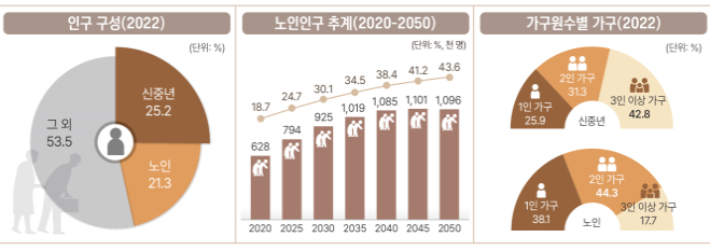 부산시가 '2022년 기준 부산 장노년통계' 결과를 공표했다. 부산시 제공