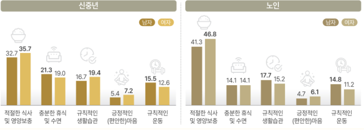 부산시가 '2022년 기준 부산 장노년통계' 결과를 공표했다. 부산시 제공